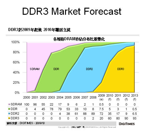 DDR 与 DDR3：姊妹型号的差异与 DDR3 的速度优势  第7张