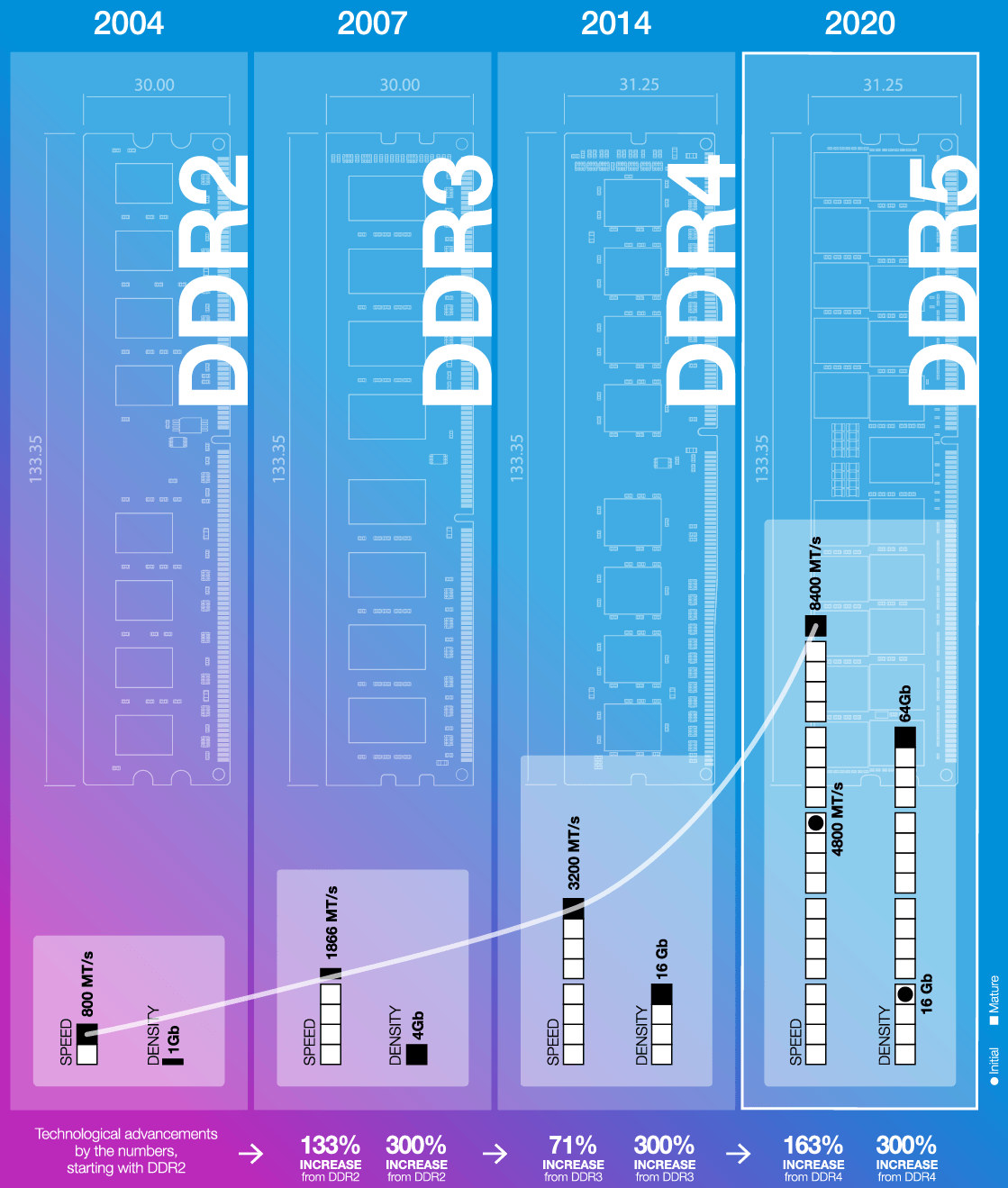 2023ddr4和ddr5 DDR4 与 DDR5：2023 年内存领域的巨头对决与发展趋势  第9张