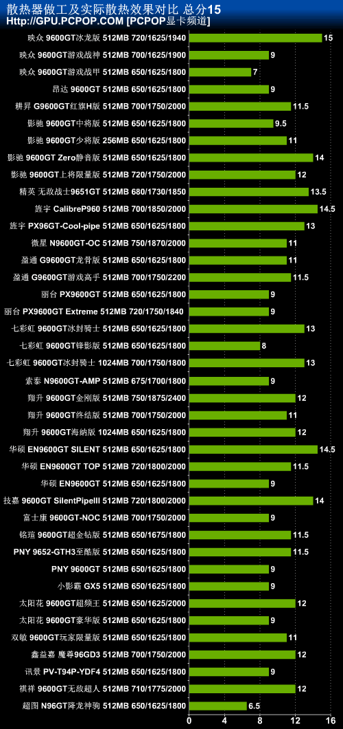 探讨 9600GT 显卡在二手市场的现状及竞争力  第2张