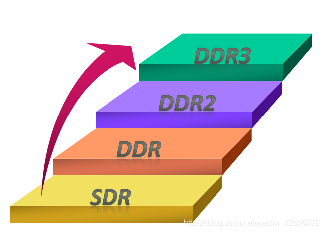 ddr2 ddr3过渡主板 DDR2 与 DDR3：内存规范的更迭、竞争与传承