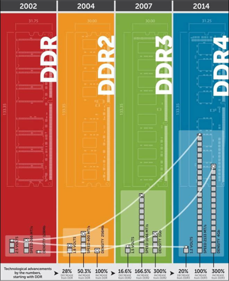 ddr2与ddr3的 DDR2 与 DDR3 的区别及 的兴衰历程  第3张