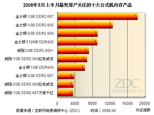 ddr2与ddr3的 DDR2 与 DDR3 的区别及 的兴衰历程  第4张