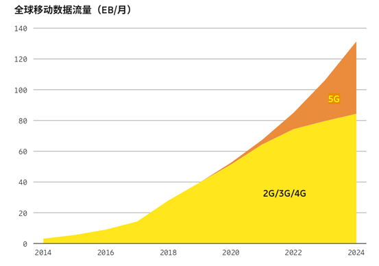 5G 网络中 4G 流量的应用分析：流量消耗与套餐限制  第2张