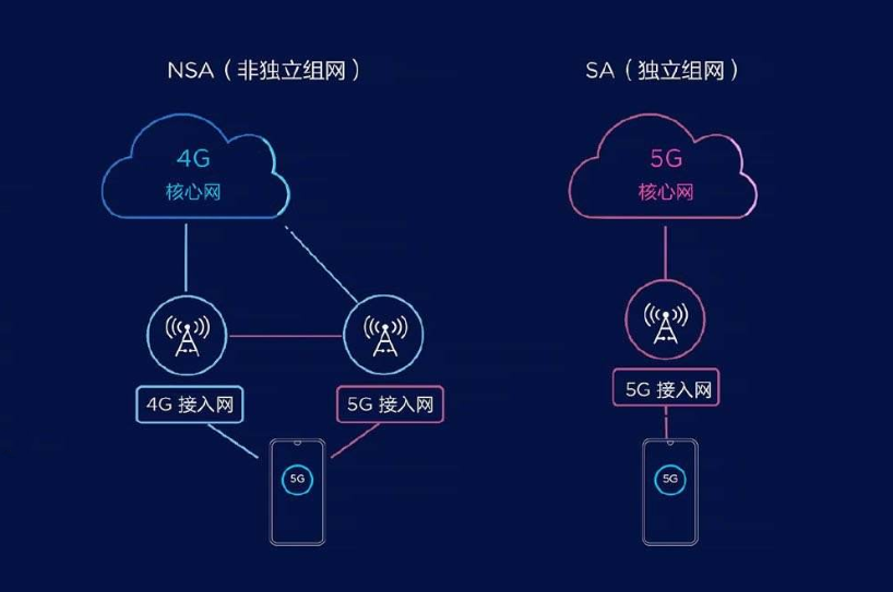 4G 无法连接 5G 网络？设备不支持是关键，原因大揭秘  第4张