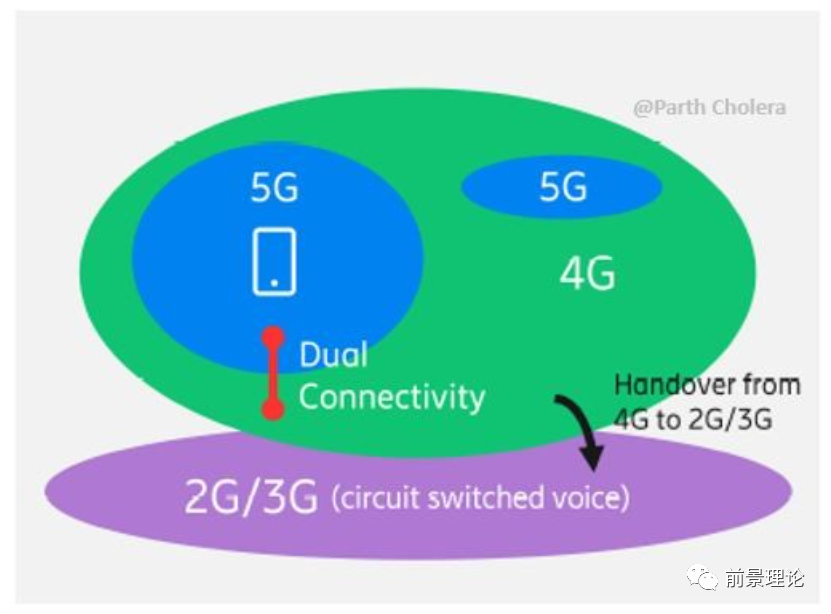 5G 设备遭遇 3G 网络，背后原因你知道吗？  第8张