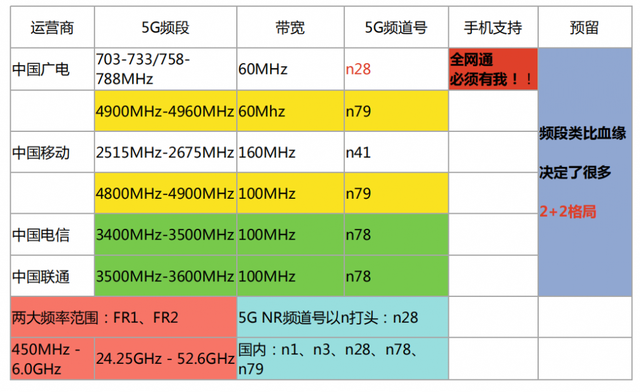 5G 网络普及对 4G 网络速度的影响及二者的相互作用  第7张