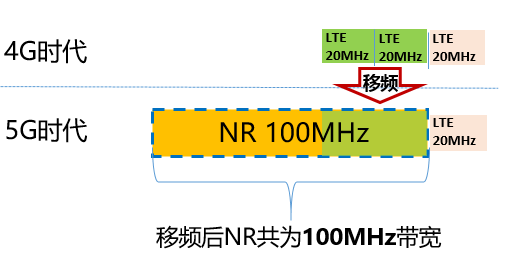 5G 推广对 4G 网络速度的影响及分析  第2张