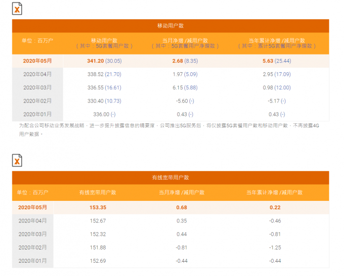 用 4G 套餐开启 5G 网络会收费吗？运营商策略与具体情况解析  第3张