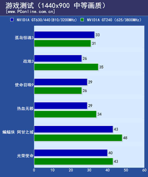 gt630 显卡：流畅运行多款游戏，尽享游戏乐趣  第5张