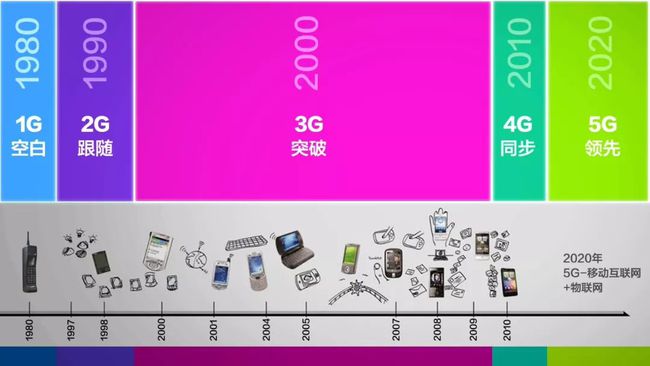 从 1G 到 5G：移动通信技术的飞跃与发展  第2张