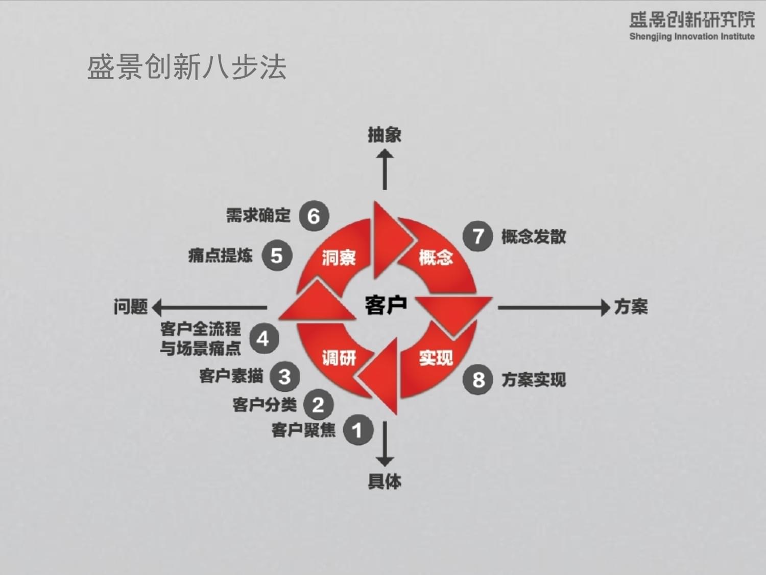 DDR 设计 PPT：原理、流程与展示方式的完美结合  第7张