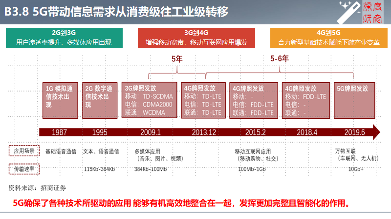 网络技术的发展：从 2G 到 5G 的演变与变革  第2张