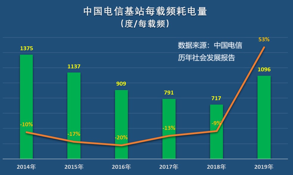 5G 网络和 4G 网络耗电量对比，你知道多少？  第8张