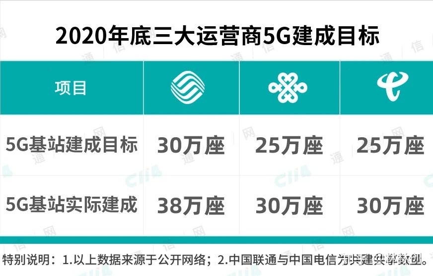 升级 4G 至 5G 网络，这些条件你满足了吗？  第2张