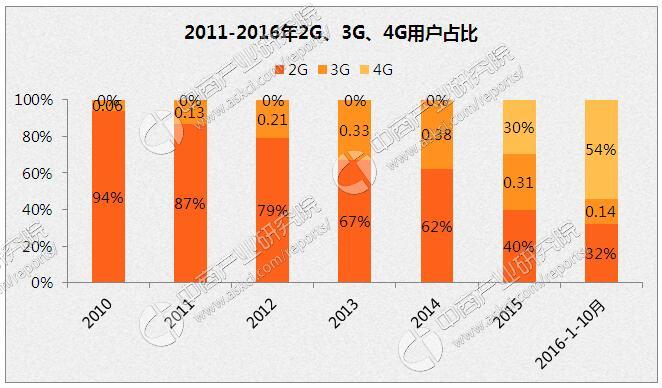 5G 网络与 4G 网络的关系：是互补还是竞争？