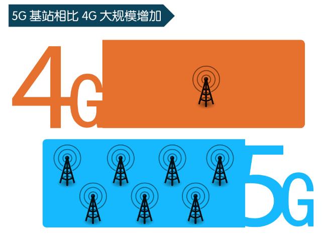 5G 网络与 4G 网络的关系：是互补还是竞争？  第5张