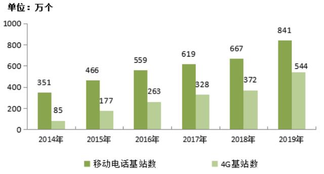 5G 技术进步为何让 4G 网络速度下降？基站资源调整是主因  第7张