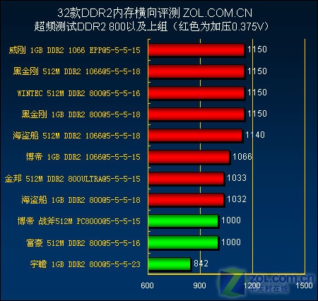 DDR 内存：计算机存储领域的激烈竞争与重要衡量标准  第2张