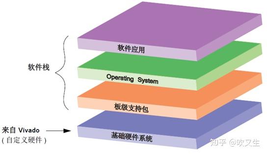 Zynq 应用中 DDR 的使用与舍弃：成本、功耗与特殊需求的权衡