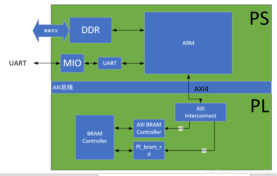 Zynq 应用中 DDR 的使用与舍弃：成本、功耗与特殊需求的权衡  第2张