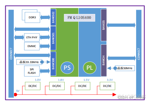 Zynq 应用中 DDR 的使用与舍弃：成本、功耗与特殊需求的权衡  第5张