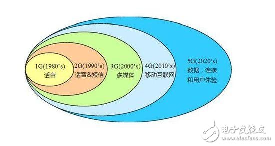 5G 网络普及，4G 网速会否提升？解析网络技术进步与网速的关系  第2张