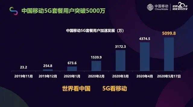 网络升级 5G 时代，设备支持与区域覆盖缺一不可