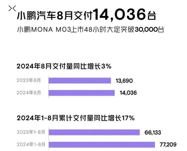 2024最后冲刺！理想稳居月销4万，零跑、小鹏、小米谁能逆袭？  第10张