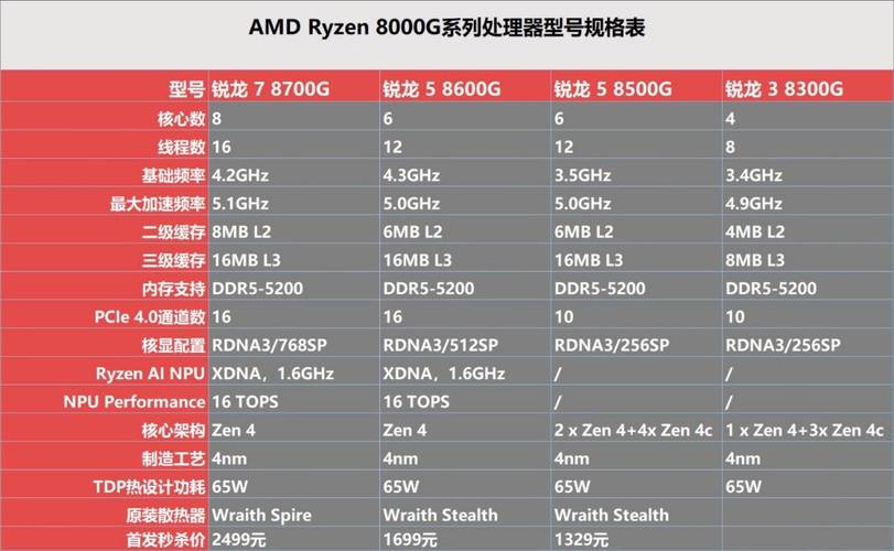 锐龙9000系列处理器上市，USB4/Wi-Fi 7普及在即，X870芯片组性价比之王  第5张