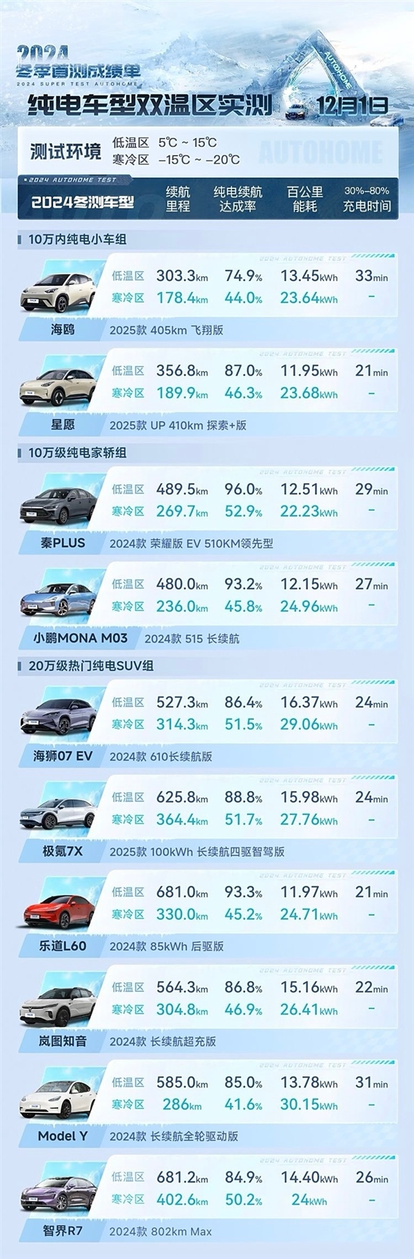 北方冬季纯电动车实测：比亚迪海鸥、吉利星愿续航达成率惊人，快充时间仅21分钟  第8张