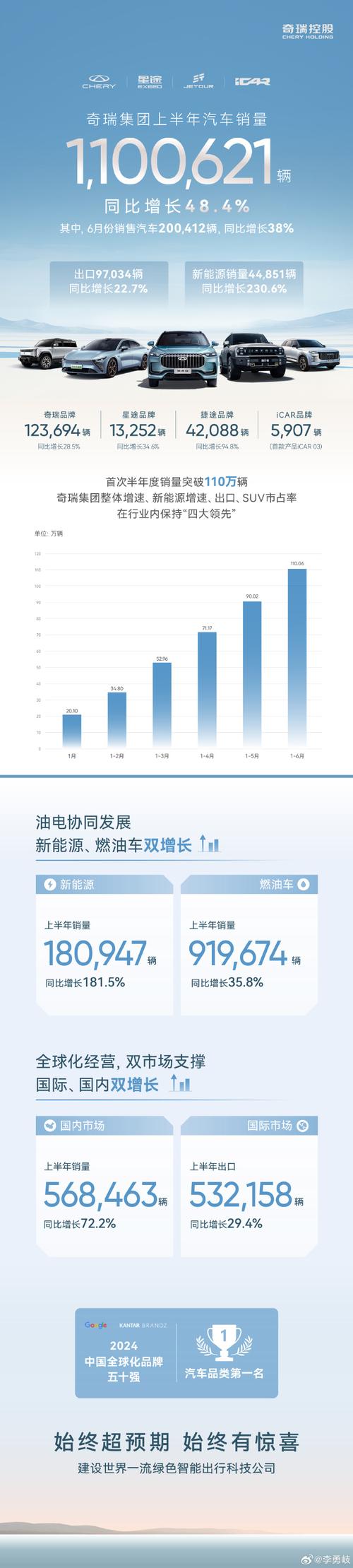 奇瑞集团11月销量破纪录，新能源车暴涨267.9%，燃油车稳步增长  第10张