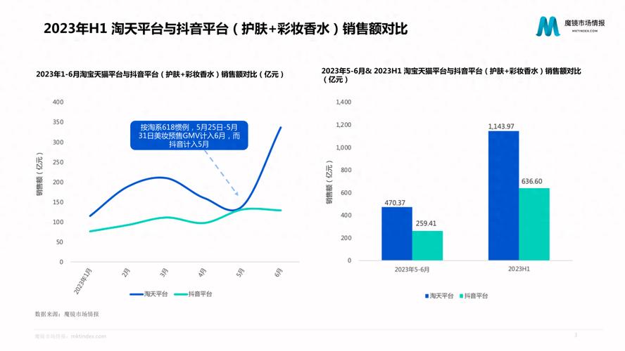 抖音电商双11国货美妆爆发！364个品牌销售额翻倍增长，韩束销售额破33亿  第11张