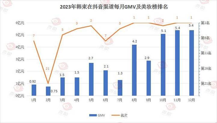 抖音电商双11国货美妆爆发！364个品牌销售额翻倍增长，韩束销售额破33亿  第7张