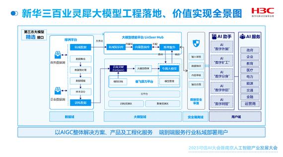 英特尔全新AI一体化方案发布，携手新华三打造AIGC灵犀一体机，AI将成为企业转型关键  第8张