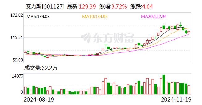 赛力斯超级增程系统震撼发布：1L油发电超3.6度，油耗降低15%，销量暴涨255%  第5张