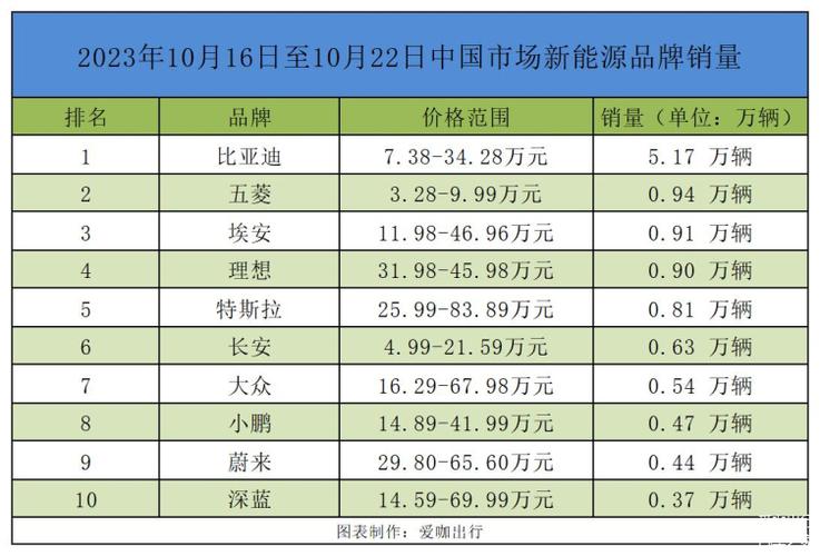 小鹏汽车逆袭！单周销量超越零跑和问界，仅次于理想，11月锁单超7万  第3张