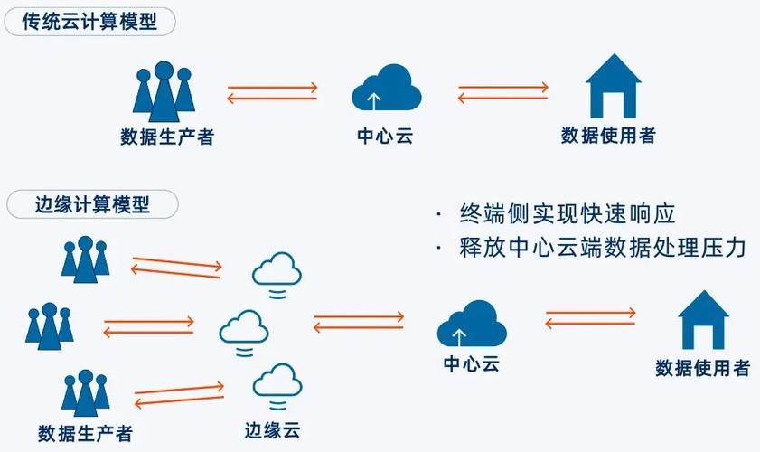 数字化浪潮下，云端融合成趋势，边缘计算将成企业应用新常态  第5张