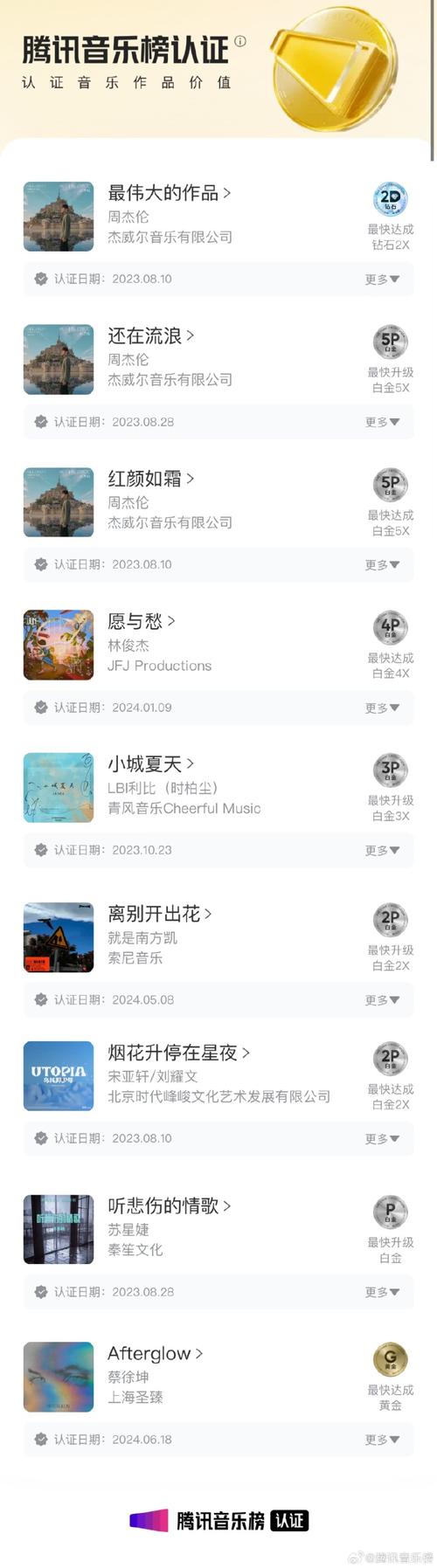 揭秘腾讯音乐新动作：商业词曲版权联盟如何颠覆音乐营销格局？  第4张