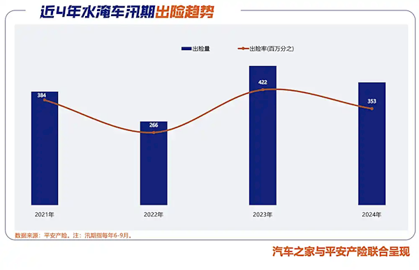 揭秘2024年中国水淹车真相：平安产险理赔金额高达11.95亿元，你的车安全吗？  第2张