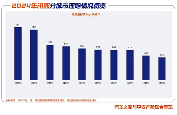 揭秘2024年中国水淹车真相：平安产险理赔金额高达11.95亿元，你的车安全吗？  第7张