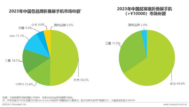 折叠屏手机市场急转直下：2024年仅增长5%，2025年或将下滑4%，三星、华为面临挑战