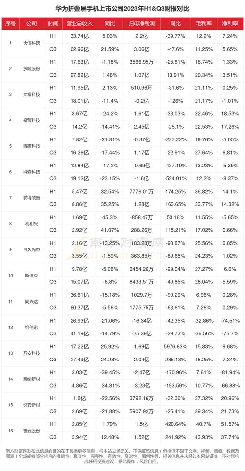 折叠屏手机市场急转直下：2024年仅增长5%，2025年或将下滑4%，三星、华为面临挑战  第6张