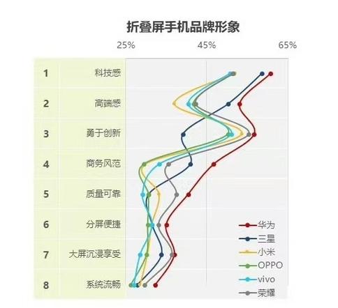 折叠屏手机市场急转直下：2024年仅增长5%，2025年或将下滑4%，三星、华为面临挑战  第9张