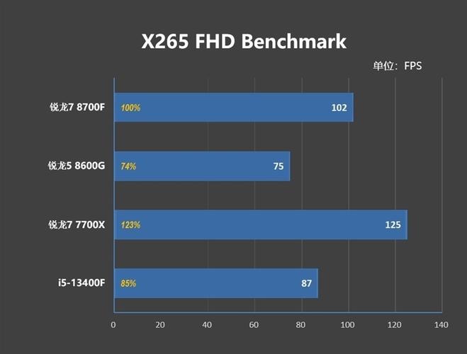 商用机大战：AMD锐龙7 8700G vs Intel酷睿i7-14700，65W功耗下的性能对决  第11张