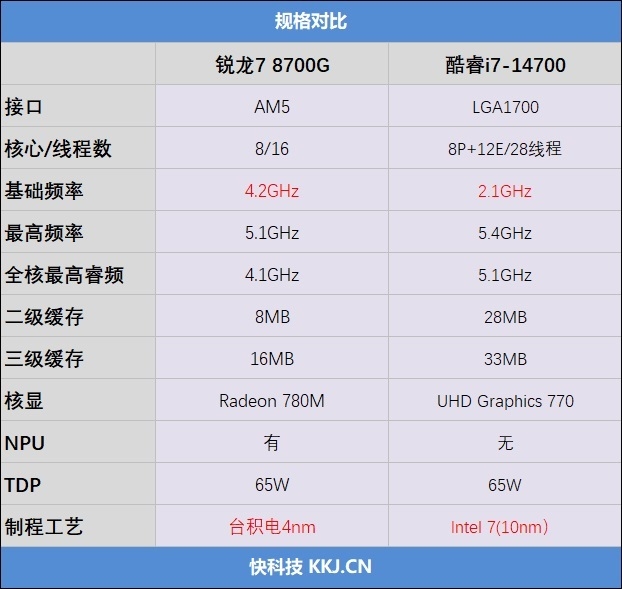 商用机大战：AMD锐龙7 8700G vs Intel酷睿i7-14700，65W功耗下的性能对决  第10张