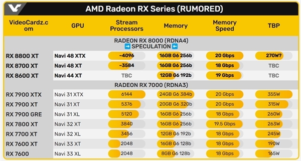 AMD RDNA 4显卡即将量产，Radeon RX 8800 XT或成顶级之选，命名结构或将颠覆认知  第9张