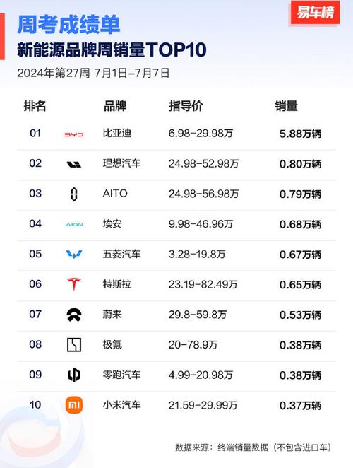 零跑汽车提前达标，小米紧随其后！新势力品牌销量目标完成率大揭秘