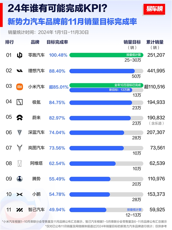 零跑汽车提前达标，小米紧随其后！新势力品牌销量目标完成率大揭秘  第2张