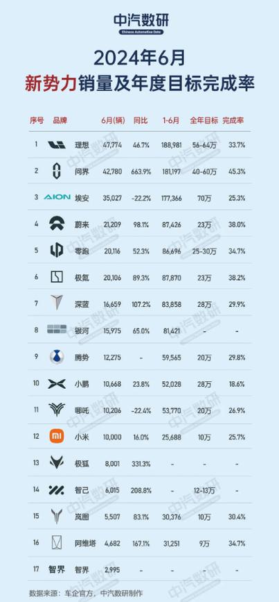 零跑汽车提前达标，小米紧随其后！新势力品牌销量目标完成率大揭秘  第6张