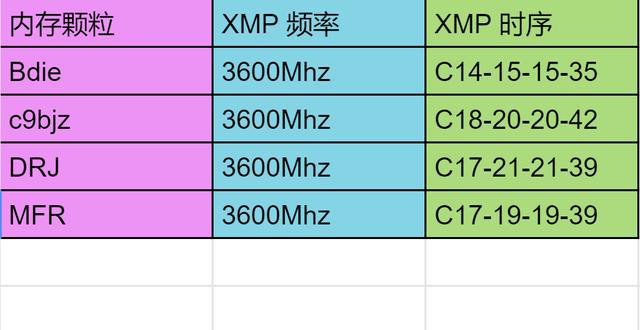 DDR4内存频率大PK：3000MHz vs 3200MHz，谁主沉浮？  第3张